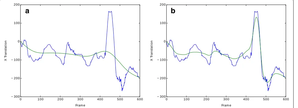 Fig. 4 Smoothing of camera motion trajectories. a Gaussian filter with σ = 40. b Adaptive Gaussian filter
