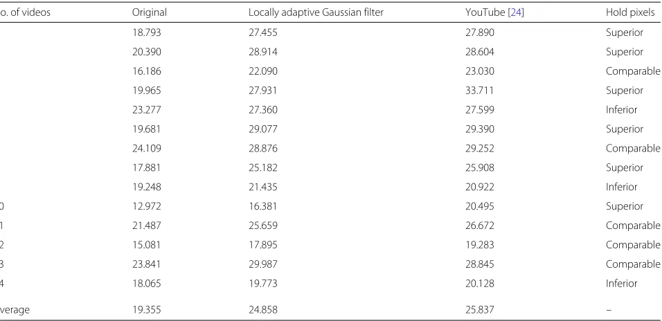 Table 3 Comparison between semi-adaptive Gaussian filter and adaptive Gaussian filter