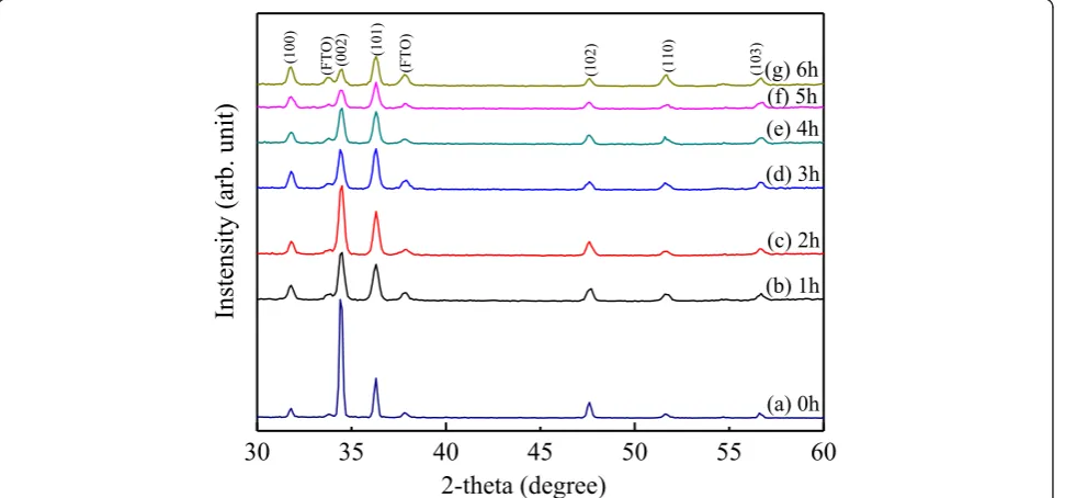 Figure 2 shows XRD patterns of all the samples after re-tention from 0 to 6 h. The three main diffraction peaksat 2θ = 31.79°, 34.50°, and 36.29° come from the (10–10),(0002), and (10–11) diffraction pattern of hexagonal