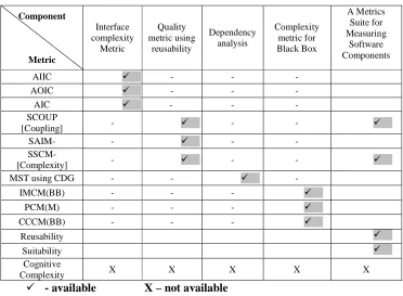Table 1: Case study of various metric  
