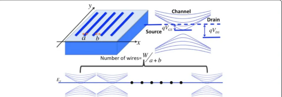 Fig. 1 Model system (top left), impact of VDS and VGS on the 1D mode system (top right), and visualization of parallel conduction in an array of 1Dwires (bottom)