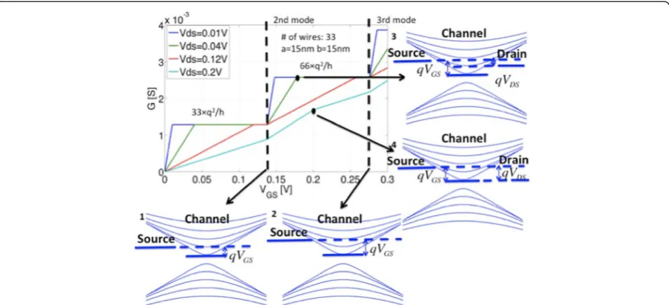Fig. 2 Calculated conductance versus gate voltage for different drain voltages. The diagrams indicate the relative position of the 1D subbands forthe respective drain and gate voltage conditions