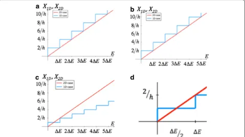 Fig. 4 a X1D and X2D ,respectively, as defined in the text, b situation as in a after threshold voltage shift, c situation as in a after threshold voltageshift and accounting for material loss, and d zoom of c