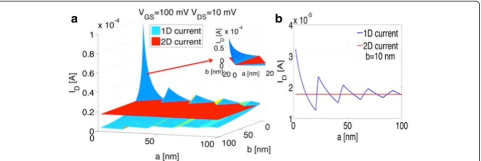 Fig. 5 1D current and 2D currents are plotted as a function of a and b for a linear E(k)-relation