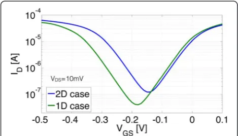 Fig. 7 Transfer characteristics for the 1D and 2D case for a parabolicE(k)-relation. As above, a width of W = 1 μm and a = 10 nm, b = 4 nmhas been assumed
