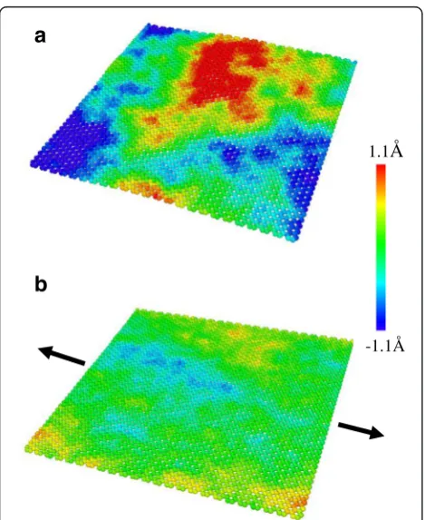 Fig. 5 a Ripple amplitude variation. b C–C bond length (blacksquares the length variation of C–C bonds in the parallel direction tothe applied loading; red dots the length variation of C–C bonds inthe oblique direction) (see Fig