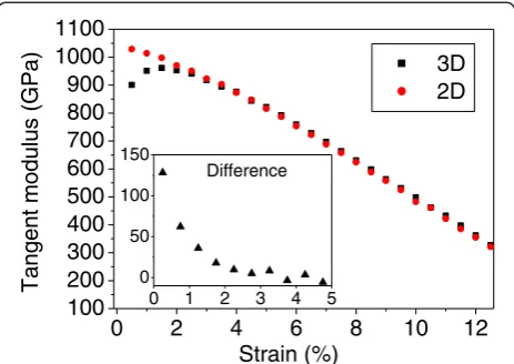 Fig. 6 Tangent modulus of 3D (black squares) and 2D (red dots) MDsimulations at 300 K