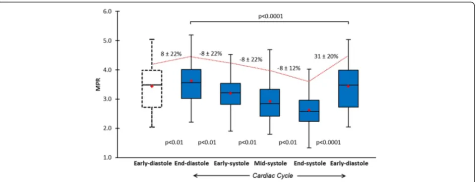 Figure 3 Cyclic variation in MPR. Mean MPR in healthy volunteers (n = 30) showed significant cyclic variation throughout the cardiac cycle(p < 0.0001)