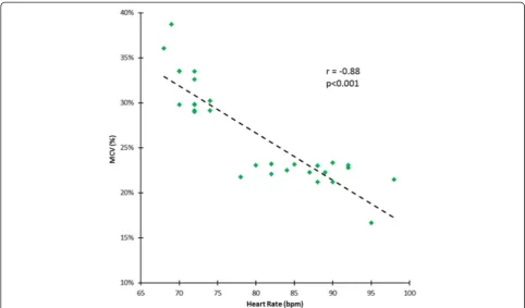 Figure 5 Correlation between MCV and peak heart rate at stress. There was a strong linear negative correlation between the maximal cyclicvariation (MCV) in stress MBF and the peak heart rate during adenosine-induced maximal hyperemia in healthy volunteers 