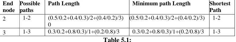 Table 5.3: By the proposed method, the fuzzy shortest path and shortest path length from the 