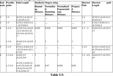 Table 5.4: The Fuzzy Shortest path and the corresponding path length using proposed and existing 