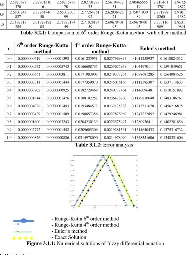 Table 3.1.2: Error analysis  