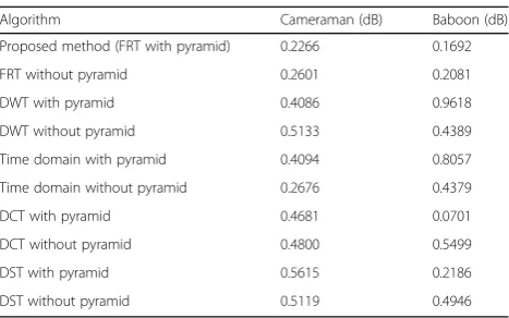 Table 3 RMSE of overall separation performances on imagemixtures