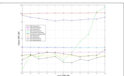 Fig. 11 Output SNR vs. input SNR for Cameraman image overall separation performances