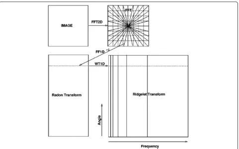 Fig. 4 Ridgelet transform flowchart