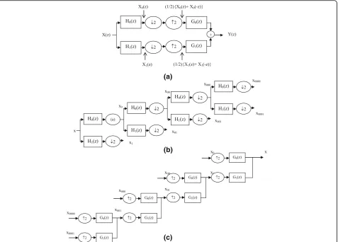 Fig. 5 Reconstruction and decomposition based on wavelet.of wavelet packet. a Full decomposition-reconstruction of two band filter bank