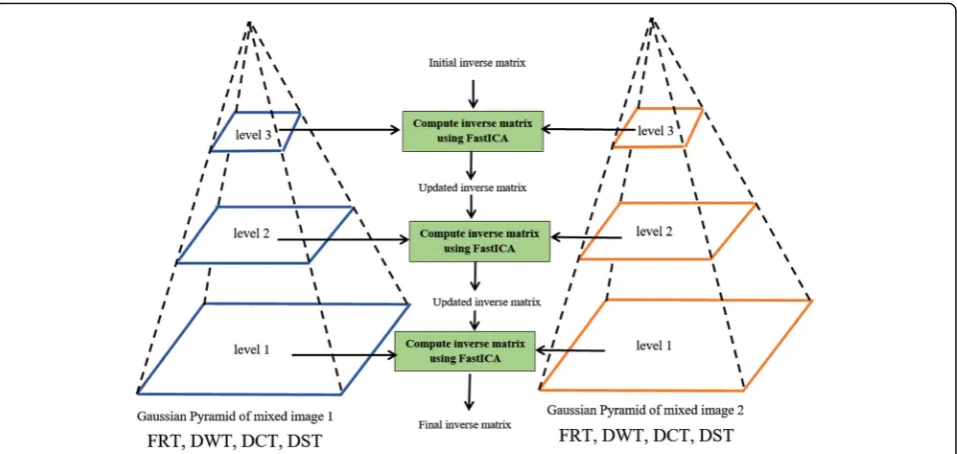 Fig. 6 Block diagram of the proposed image separation algorithm