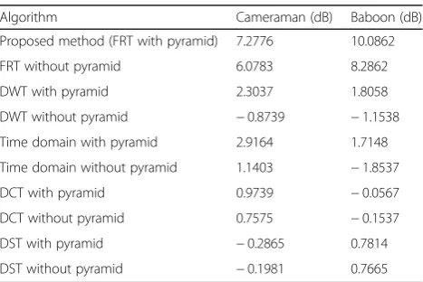 Fig. 10 Estimated results of separated image at noise level 4 dB. a Proposed method (FRT with pyramid)