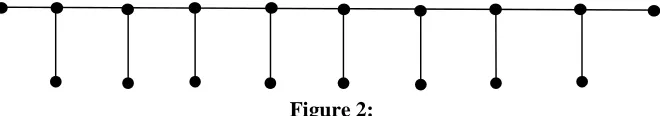 Figure 2: Pendent vertex set form a bd – dominating set S and it is also a minimum set