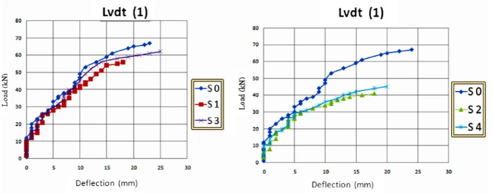 Fig. 7 Load-deﬂection curves for tested slabs.