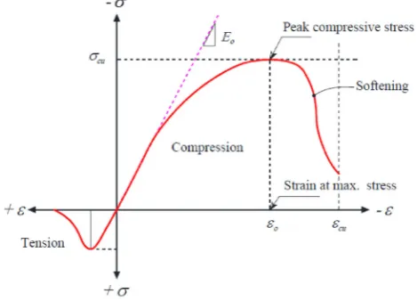 Fig. 14 Typical Uniaxial Compressive and Tensile Stress–Strain Curve for Concrete, Bangash, (Mota andKamara 2006).