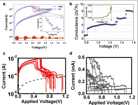 Fig. 11 Typical conductance quantization phenomenon observed in different structured devices under voltage sweeping mode