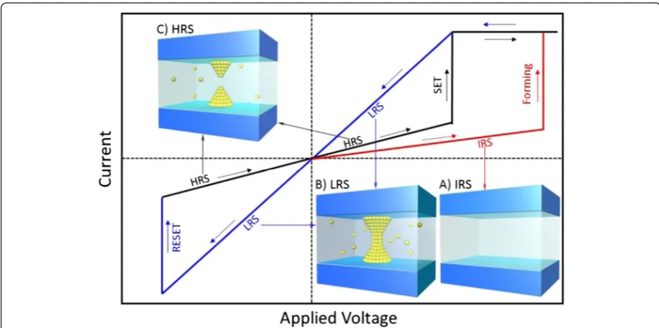 Fig. 1 Schematicdevice during the switching process. In most cases, the fresh RRAM device shows a very high initial resistance state (IRS) with few defects (insetAthe SET voltage ( I–V curves of resistive switching process in a CF-type bipolar RRAM device