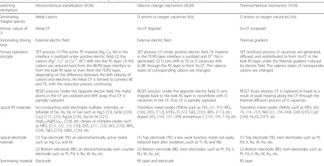 Table 1 The classification of redox-based resistive switching mechanisms and operation principles of redox-based RRAM
