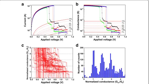 Fig. 2 Conductance quantization phenomenon measured in the RESET process of a Pt/HfOof the conductance quantum