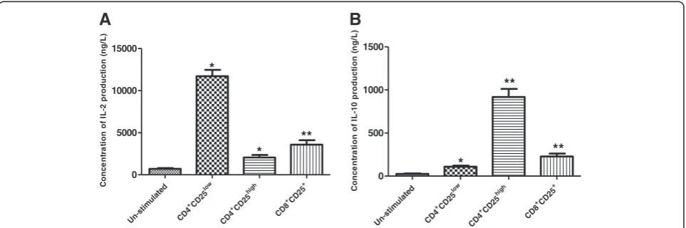 Fig. 3 a IL-2 concentration of different subset T cells. b IL-10 concentration of different subset T cells, in which T cells were co-stimulated withanti-CD3/anti-CD28 Abs