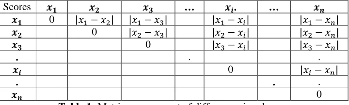 Table 1: Matrix arrangement of differences in rule scores 