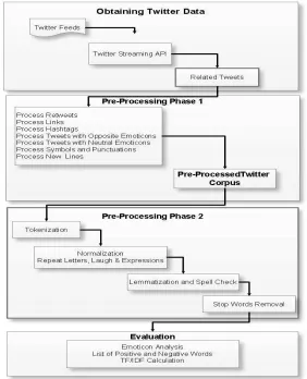 Figure 1: Architecture of the proposed pre-processing framework  