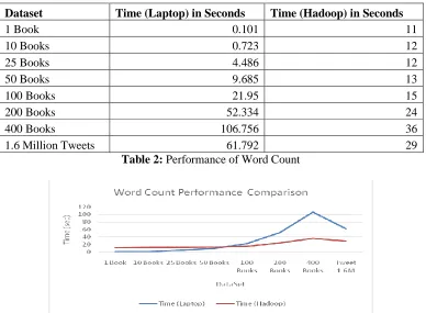 Table 2: 61.792 Performance of Word Count 