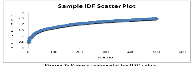 Figure 3: Sample scatter plot for IDF values dataset. The scatter plot shows TF/IDF values for words that occur frequently and those ascending order) out of the 785687 words obtained from the 1.6 million tweets in our that occur in-frequently and how TF/ID