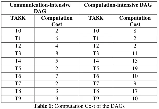 Figure 2: Coarse grained DAG