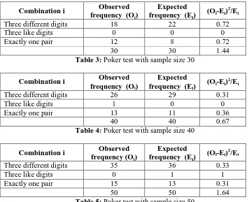 Table 5: Poker test with sample size 50 