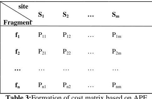 Table 3:Formation of cost matrix based on APF The cost matrix as shown in Table 3 is attained by an APF update table, which is 