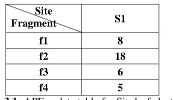 Table 4: Cost matrix of Cluster 1 that there were 17 transactions tried to access fragment fconsidered as the cost to form the cost matrix
