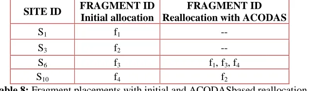 Table 7:Applying the Equation 2 on the selected costs of Table 7, the Equation 5 ACODAS suggestions for optimized replication and respective successful describes the success ratio with optimized replication using ACODAS