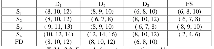Table 3.2: Example fuzzy transportation problem 