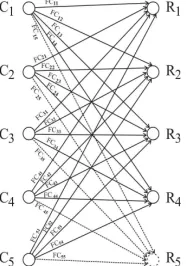 Figure 3.1.1:  Fuzzy unbalanced assignment network 