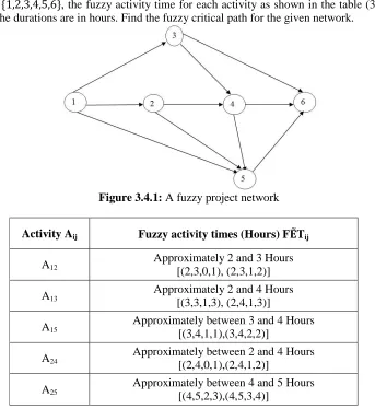 Figure 3.4.1: A fuzzy project network  