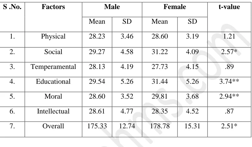 Table 6 showing comparison between self concept of male and female studying in secondary schools of Karnal 
