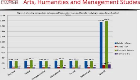 Fig 4.4.3 showing comparison between self concept of male and female studying in secondary schools of Karnal 