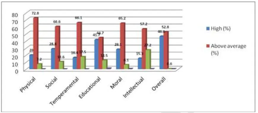 Fig 1 showing distribution of self concept of adolescents’ studying in urban secondary schools of Karnal 