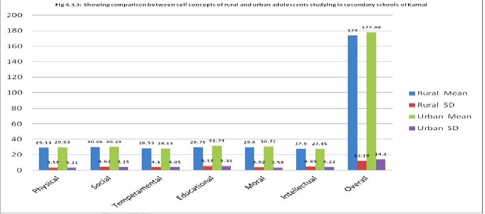 Fig 3 Showing comparison between self concepts of rural and urban adolescents studying in secondary schools of Karnal Objective 2:  To compare the self concepts of male and female adolescents’ studying in secondary schools of Karnal