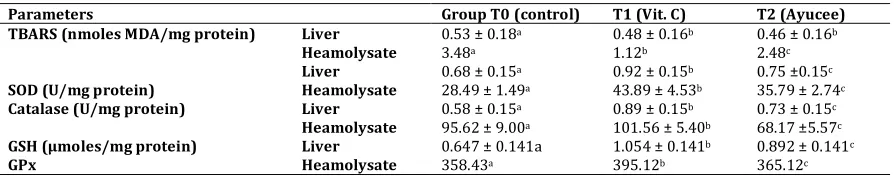 Table 5. Effect of antistressor products on tissue anti-oxidant profile in broilers 
