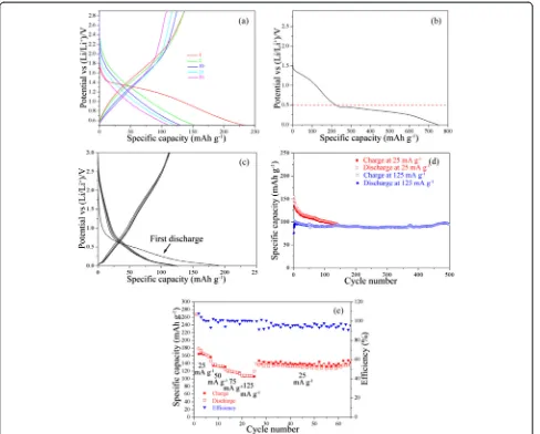 Fig. 5 a Charge and discharge curves of TiO0.9(OH)0.9F1.2 · 0.59H2O for SIBs in the potential range of 2.9–0.5 V; several selected cycles are shownfor clarity; b first discharge curve of TiO0.9(OH)0.9F1.2 · 0.59H2O in the potential range of 2.9–0.05 V; c the former 5 cycles of hexagonal TiOF2 half-cell for SIBs; all the half-cells are performed at 25 mA g−1; d cycling performance of TiO0.9(OH)0.9F1.2 · 0.59H2O for SIBs; and e rate capacity of oneTiO0.9(OH)0.9F1.2 · 0.59H2O half-cell for SIBs between 2.9 and 0.5 V, different current densities are labeled