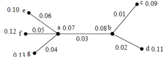 Figure 3.1: A fuzzy labeling graph  (a, b) = 33.33, δ (a, c) = 133.33, δ (a, d) = 83.33, 