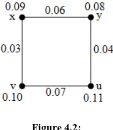 Figure 4.2: The above graph G in fig.4.2 with four vertices has two center’s ‘y’ and ‘v’